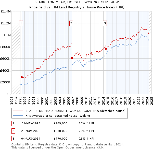 6, ARRETON MEAD, HORSELL, WOKING, GU21 4HW: Price paid vs HM Land Registry's House Price Index