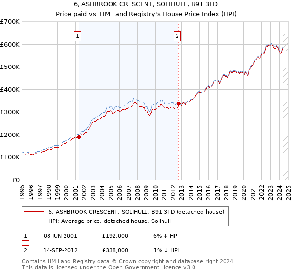 6, ASHBROOK CRESCENT, SOLIHULL, B91 3TD: Price paid vs HM Land Registry's House Price Index