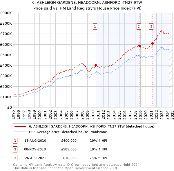 6, ASHLEIGH GARDENS, HEADCORN, ASHFORD, TN27 9TW: Price paid vs HM Land Registry's House Price Index