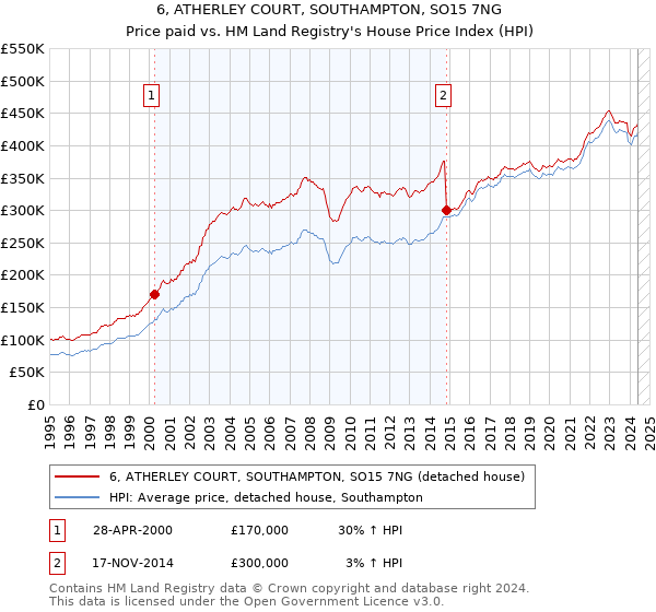 6, ATHERLEY COURT, SOUTHAMPTON, SO15 7NG: Price paid vs HM Land Registry's House Price Index