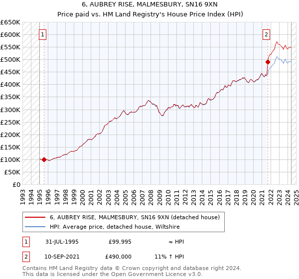 6, AUBREY RISE, MALMESBURY, SN16 9XN: Price paid vs HM Land Registry's House Price Index