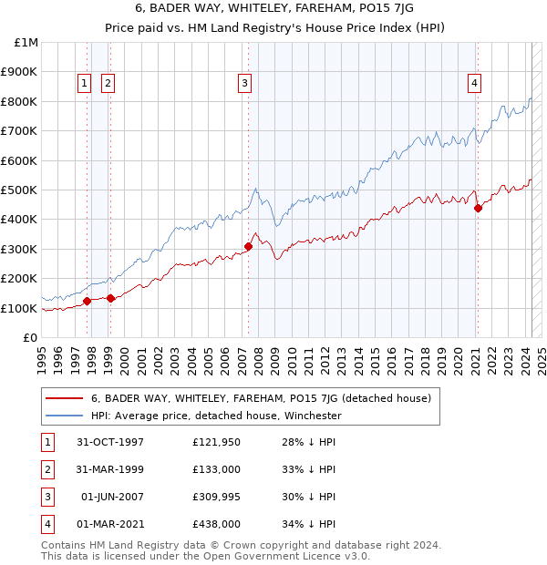 6, BADER WAY, WHITELEY, FAREHAM, PO15 7JG: Price paid vs HM Land Registry's House Price Index