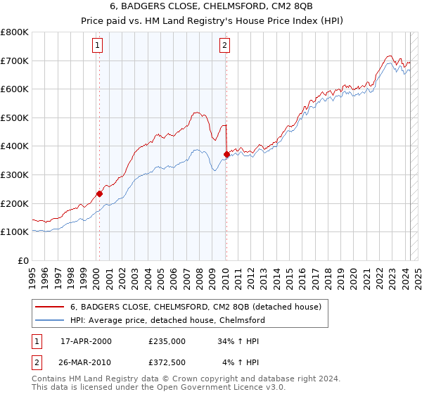 6, BADGERS CLOSE, CHELMSFORD, CM2 8QB: Price paid vs HM Land Registry's House Price Index