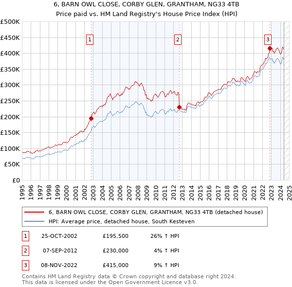 6, BARN OWL CLOSE, CORBY GLEN, GRANTHAM, NG33 4TB: Price paid vs HM Land Registry's House Price Index