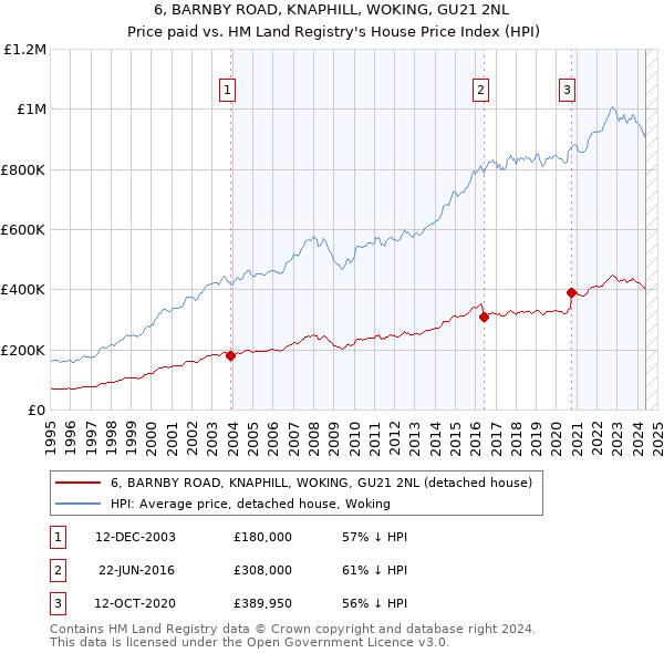 6, BARNBY ROAD, KNAPHILL, WOKING, GU21 2NL: Price paid vs HM Land Registry's House Price Index