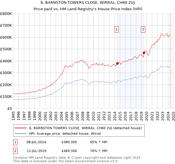 6, BARNSTON TOWERS CLOSE, WIRRAL, CH60 2UJ: Price paid vs HM Land Registry's House Price Index