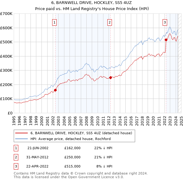 6, BARNWELL DRIVE, HOCKLEY, SS5 4UZ: Price paid vs HM Land Registry's House Price Index