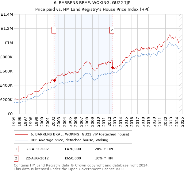 6, BARRENS BRAE, WOKING, GU22 7JP: Price paid vs HM Land Registry's House Price Index