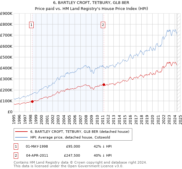 6, BARTLEY CROFT, TETBURY, GL8 8ER: Price paid vs HM Land Registry's House Price Index