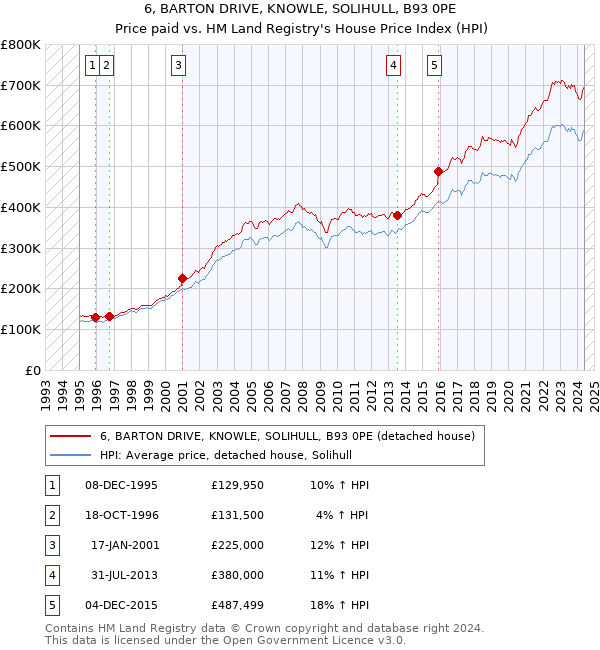 6, BARTON DRIVE, KNOWLE, SOLIHULL, B93 0PE: Price paid vs HM Land Registry's House Price Index