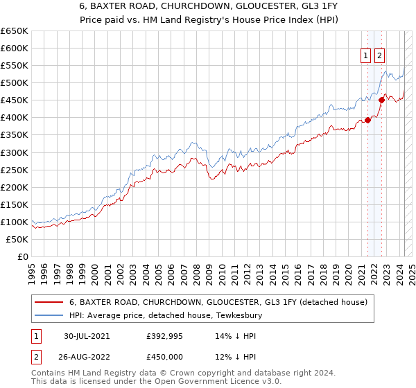 6, BAXTER ROAD, CHURCHDOWN, GLOUCESTER, GL3 1FY: Price paid vs HM Land Registry's House Price Index