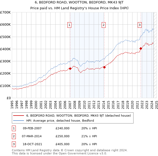 6, BEDFORD ROAD, WOOTTON, BEDFORD, MK43 9JT: Price paid vs HM Land Registry's House Price Index