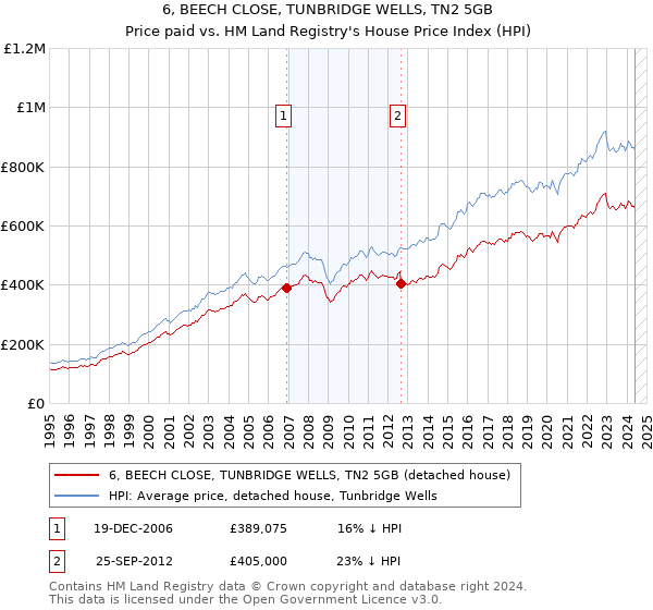 6, BEECH CLOSE, TUNBRIDGE WELLS, TN2 5GB: Price paid vs HM Land Registry's House Price Index