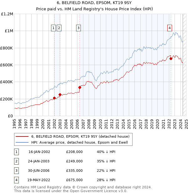 6, BELFIELD ROAD, EPSOM, KT19 9SY: Price paid vs HM Land Registry's House Price Index