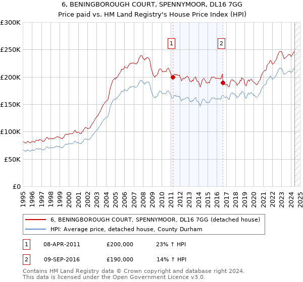 6, BENINGBOROUGH COURT, SPENNYMOOR, DL16 7GG: Price paid vs HM Land Registry's House Price Index