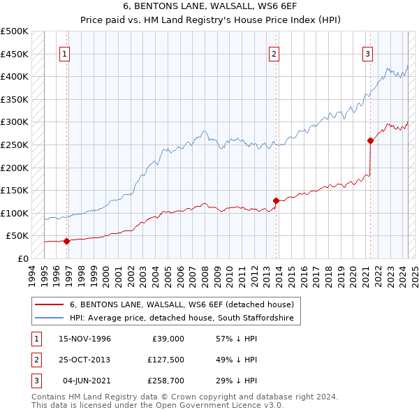 6, BENTONS LANE, WALSALL, WS6 6EF: Price paid vs HM Land Registry's House Price Index