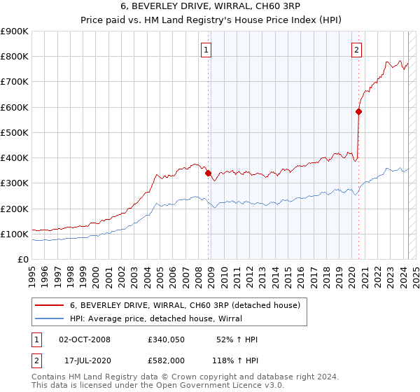 6, BEVERLEY DRIVE, WIRRAL, CH60 3RP: Price paid vs HM Land Registry's House Price Index