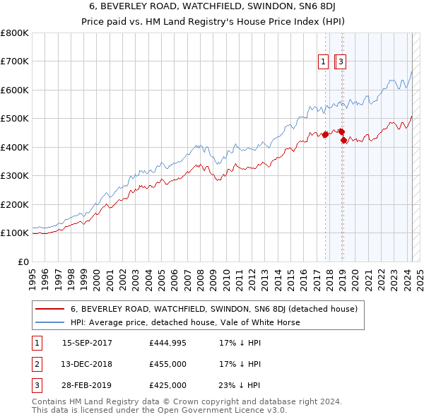 6, BEVERLEY ROAD, WATCHFIELD, SWINDON, SN6 8DJ: Price paid vs HM Land Registry's House Price Index