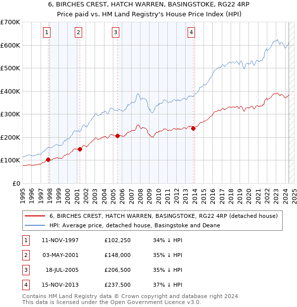 6, BIRCHES CREST, HATCH WARREN, BASINGSTOKE, RG22 4RP: Price paid vs HM Land Registry's House Price Index