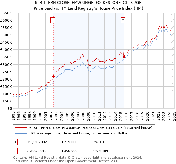 6, BITTERN CLOSE, HAWKINGE, FOLKESTONE, CT18 7GF: Price paid vs HM Land Registry's House Price Index