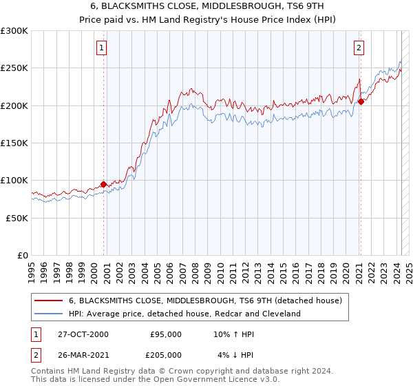 6, BLACKSMITHS CLOSE, MIDDLESBROUGH, TS6 9TH: Price paid vs HM Land Registry's House Price Index