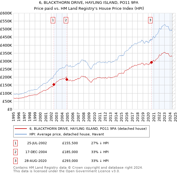 6, BLACKTHORN DRIVE, HAYLING ISLAND, PO11 9PA: Price paid vs HM Land Registry's House Price Index