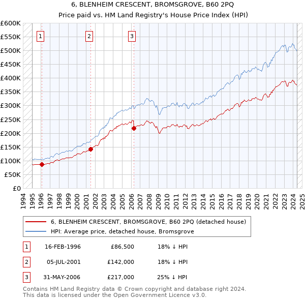 6, BLENHEIM CRESCENT, BROMSGROVE, B60 2PQ: Price paid vs HM Land Registry's House Price Index