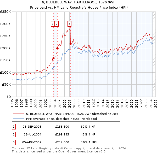 6, BLUEBELL WAY, HARTLEPOOL, TS26 0WF: Price paid vs HM Land Registry's House Price Index