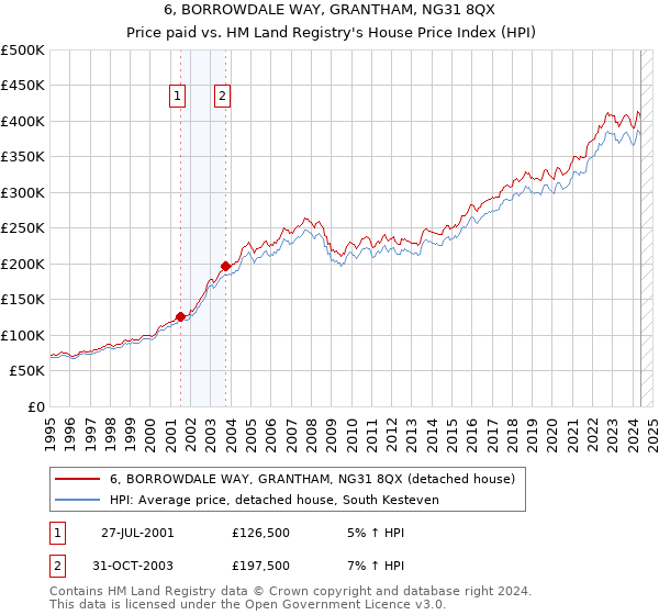 6, BORROWDALE WAY, GRANTHAM, NG31 8QX: Price paid vs HM Land Registry's House Price Index