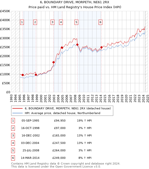 6, BOUNDARY DRIVE, MORPETH, NE61 2RX: Price paid vs HM Land Registry's House Price Index