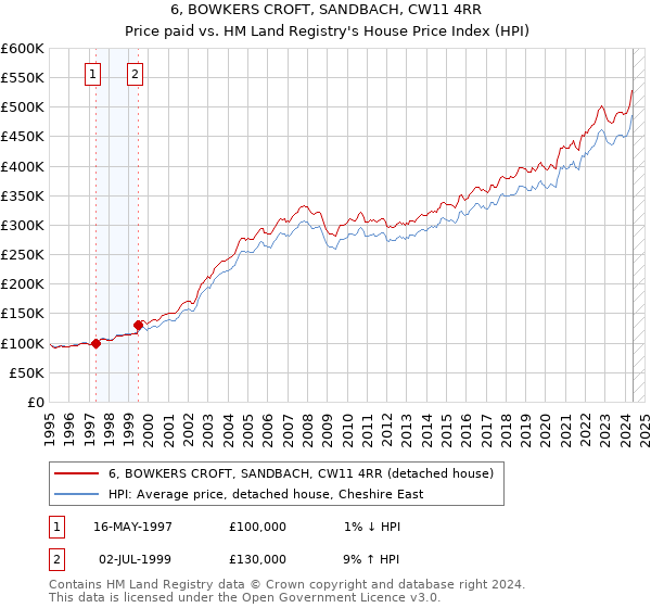 6, BOWKERS CROFT, SANDBACH, CW11 4RR: Price paid vs HM Land Registry's House Price Index