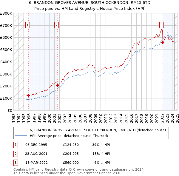 6, BRANDON GROVES AVENUE, SOUTH OCKENDON, RM15 6TD: Price paid vs HM Land Registry's House Price Index