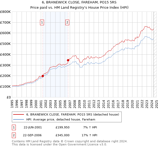 6, BRANEWICK CLOSE, FAREHAM, PO15 5RS: Price paid vs HM Land Registry's House Price Index