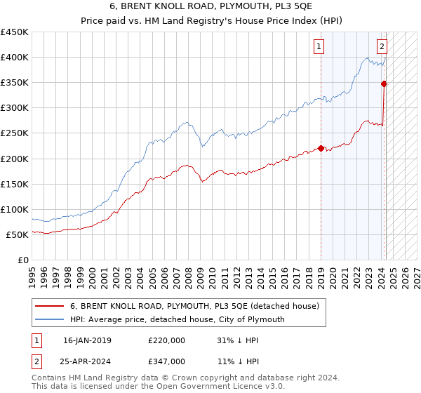 6, BRENT KNOLL ROAD, PLYMOUTH, PL3 5QE: Price paid vs HM Land Registry's House Price Index