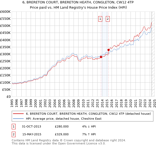 6, BRERETON COURT, BRERETON HEATH, CONGLETON, CW12 4TP: Price paid vs HM Land Registry's House Price Index