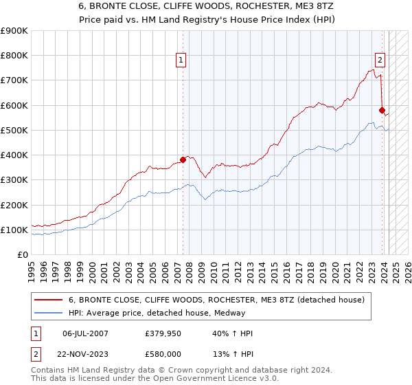 6, BRONTE CLOSE, CLIFFE WOODS, ROCHESTER, ME3 8TZ: Price paid vs HM Land Registry's House Price Index