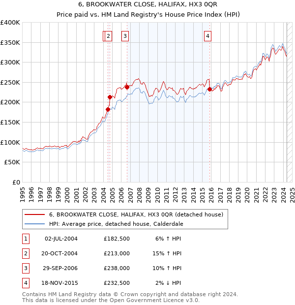 6, BROOKWATER CLOSE, HALIFAX, HX3 0QR: Price paid vs HM Land Registry's House Price Index