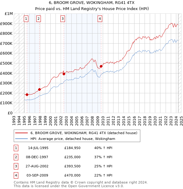 6, BROOM GROVE, WOKINGHAM, RG41 4TX: Price paid vs HM Land Registry's House Price Index