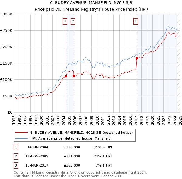 6, BUDBY AVENUE, MANSFIELD, NG18 3JB: Price paid vs HM Land Registry's House Price Index