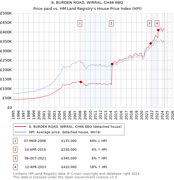 6, BURDEN ROAD, WIRRAL, CH46 6BQ: Price paid vs HM Land Registry's House Price Index