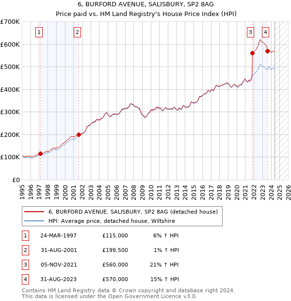 6, BURFORD AVENUE, SALISBURY, SP2 8AG: Price paid vs HM Land Registry's House Price Index