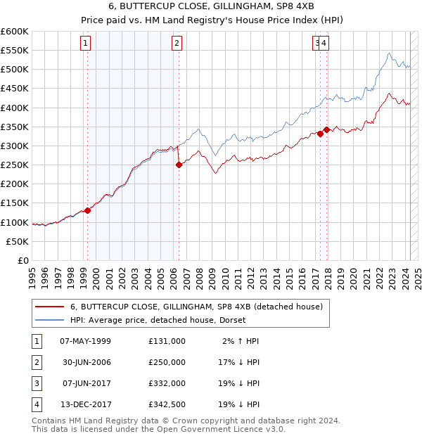 6, BUTTERCUP CLOSE, GILLINGHAM, SP8 4XB: Price paid vs HM Land Registry's House Price Index