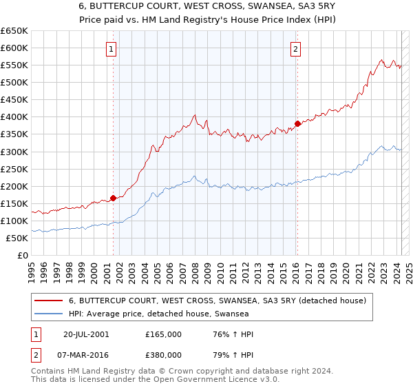 6, BUTTERCUP COURT, WEST CROSS, SWANSEA, SA3 5RY: Price paid vs HM Land Registry's House Price Index