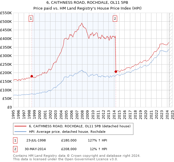 6, CAITHNESS ROAD, ROCHDALE, OL11 5PB: Price paid vs HM Land Registry's House Price Index