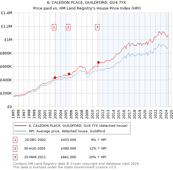 6, CALEDON PLACE, GUILDFORD, GU4 7YX: Price paid vs HM Land Registry's House Price Index