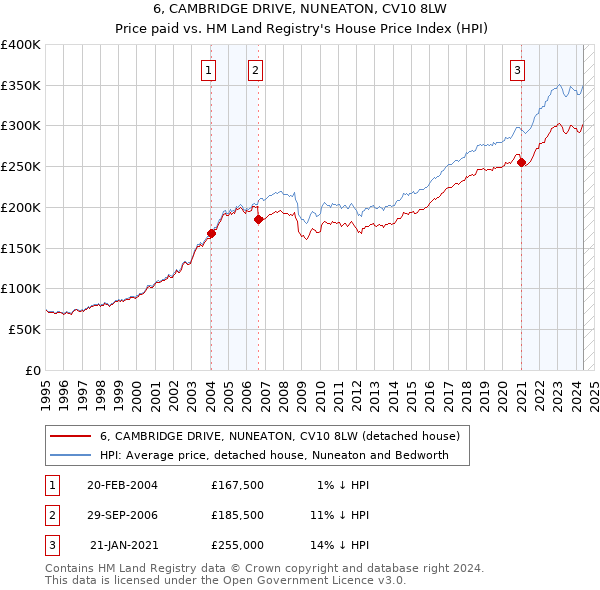 6, CAMBRIDGE DRIVE, NUNEATON, CV10 8LW: Price paid vs HM Land Registry's House Price Index