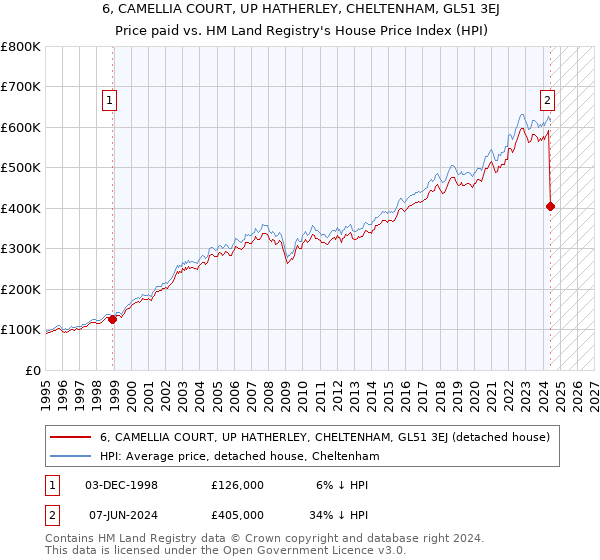 6, CAMELLIA COURT, UP HATHERLEY, CHELTENHAM, GL51 3EJ: Price paid vs HM Land Registry's House Price Index