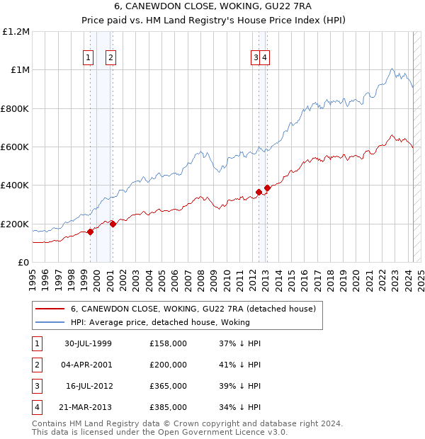 6, CANEWDON CLOSE, WOKING, GU22 7RA: Price paid vs HM Land Registry's House Price Index