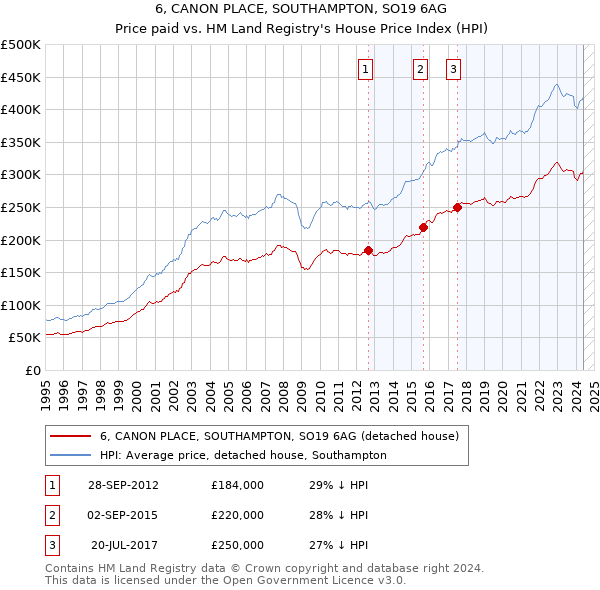 6, CANON PLACE, SOUTHAMPTON, SO19 6AG: Price paid vs HM Land Registry's House Price Index