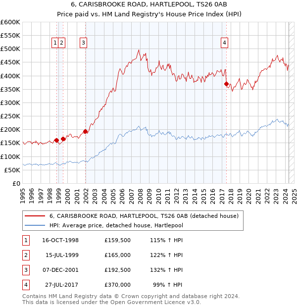 6, CARISBROOKE ROAD, HARTLEPOOL, TS26 0AB: Price paid vs HM Land Registry's House Price Index